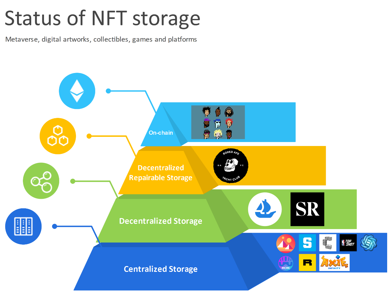 Status of NFT Storage