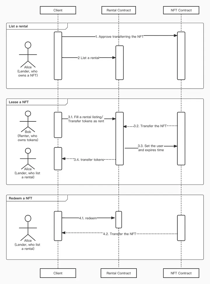 Rental NFT Process